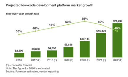 low-code-development-market
