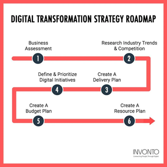 digital-transformation-strategy