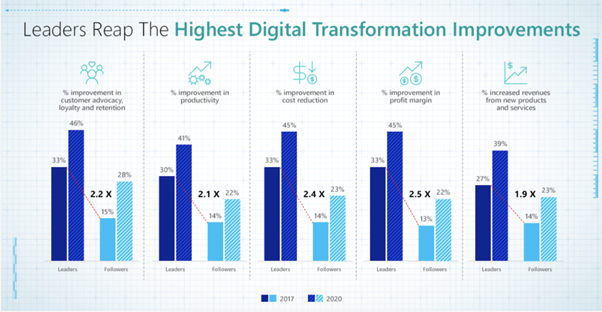 digital-transformation-improvements